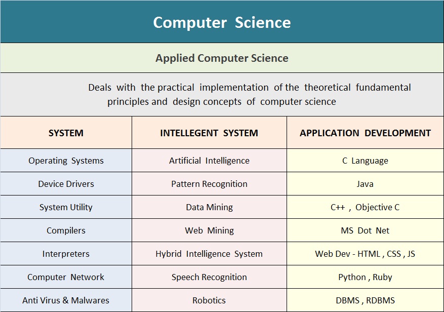 definition of computer science research