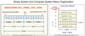 Binary Number System | Why Computer Use Binary Number System