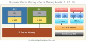 What Is Computer Memory | Computer Memory Units , Types , Hierarchy
