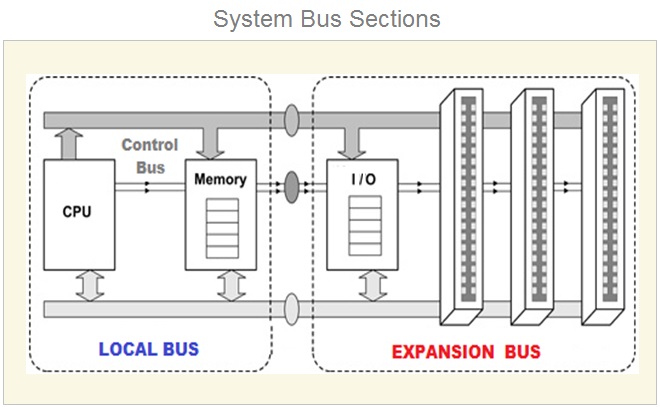 Computer Bus Functions Of Data Bus Address Bus Control Bus