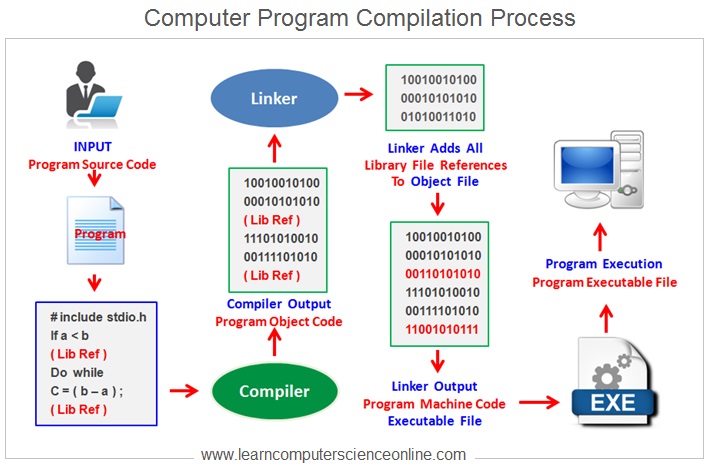Machine Instruction What Is Machine Instruction In Computer Architecture