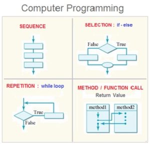 Computer Programming | Introduction To Computer Programming