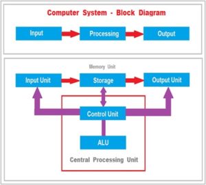 Introduction To Computer System | Beginner's Guide To Computer