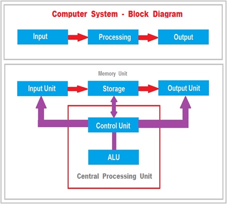 Computer System Block Diagram