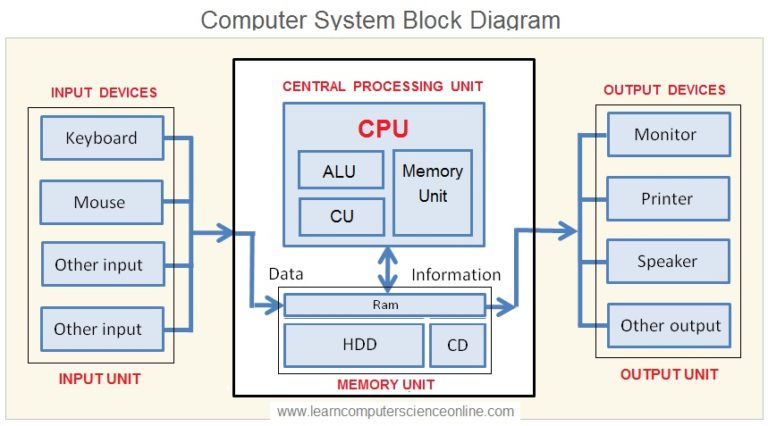 Introduction To Computer System | Computer System Hardware , Software