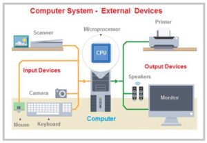 Computer Bus | Functions Of Data Bus , Address Bus , Control Bus