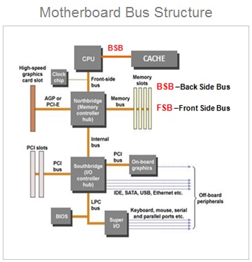 teller Reis stikstof Computer Bus | Functions Of Data Bus , Address Bus , Control Bus
