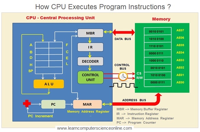 How CPU Works , Central Processing Unit