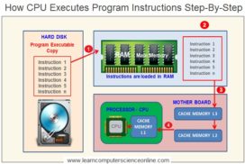 Central Processing Unit (CPU) | What Is a Microprocessor