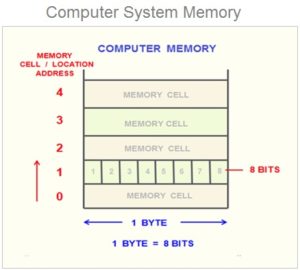 What Is Computer Memory | Computer Memory Units , Types , Hierarchy