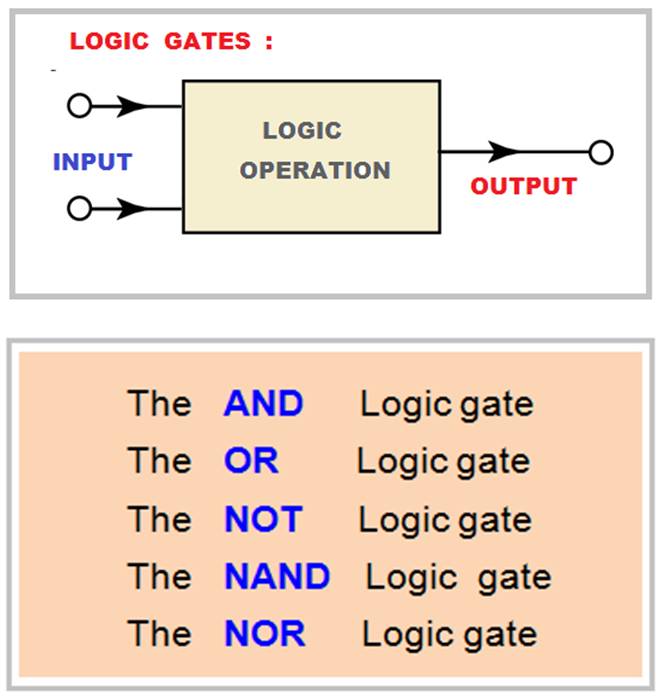 Logical Operations By Logic Gates
