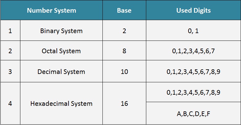 Types Of Number Systems