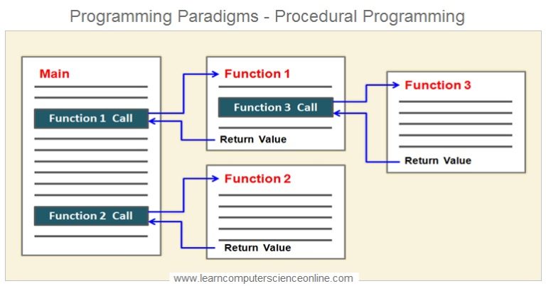 Computer Programming | Introduction To Computer Programming