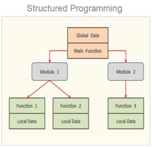 Computer Programming | Introduction To Computer Programming