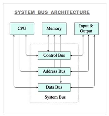 System Bus Architecture