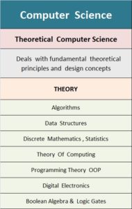 Introduction To Computer Science | Learn Computer Science