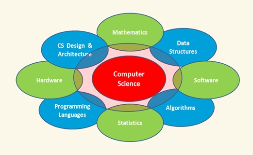 What is computer science
