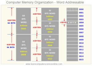 What Is Computer Memory | Computer Memory Units , Types , Hierarchy