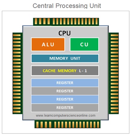 Central Processing Unit CPU