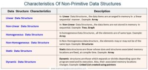 Data Structures And Algorithms | Data Structures Interview Questions
