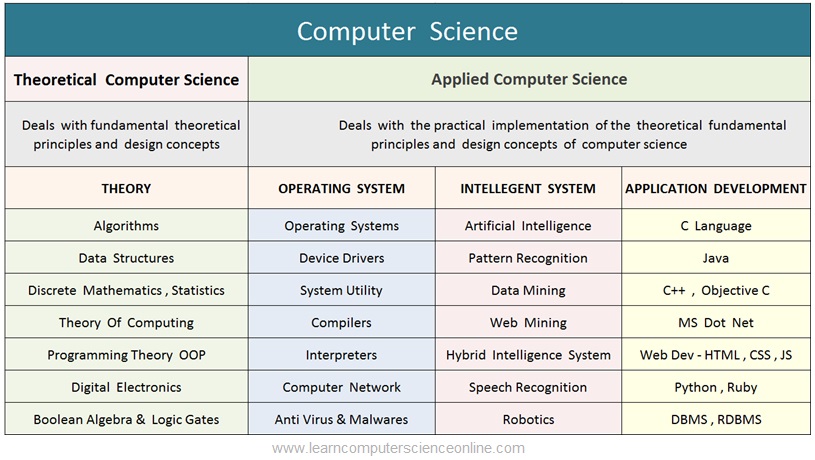 Computer Science Fields Of Study