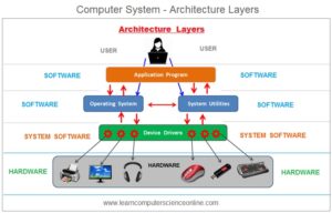 Operating System | Computer Operating System | Types And Functions