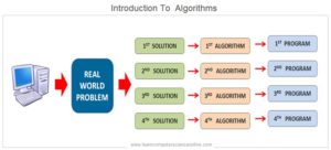 What Is An Algorithm ? | Basics Of Algorithms, Features And Types