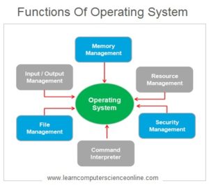 How Computer Works ? | Learn Introduction To Computer Working
