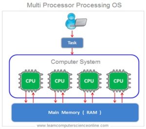 Operating System | Computer Operating System Types , Functions