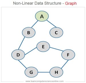 Data Structures And Algorithms | Data Structures Interview Questions