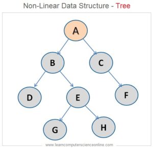 Data Structures And Algorithms | Data Structures Interview Questions