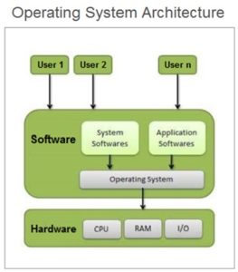 Operating System | Computer Operating System Types , Functions