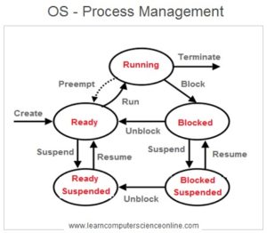 Operating System | Computer Operating System Types , Functions