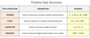 Data Structures And Algorithms | Data Structures Interview Questions