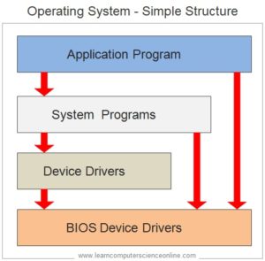 Operating System | Computer Operating System Types , Functions