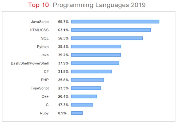 Top 10 Programming Languages 2019
