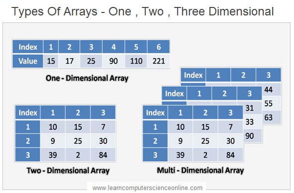 Types Of Arrays