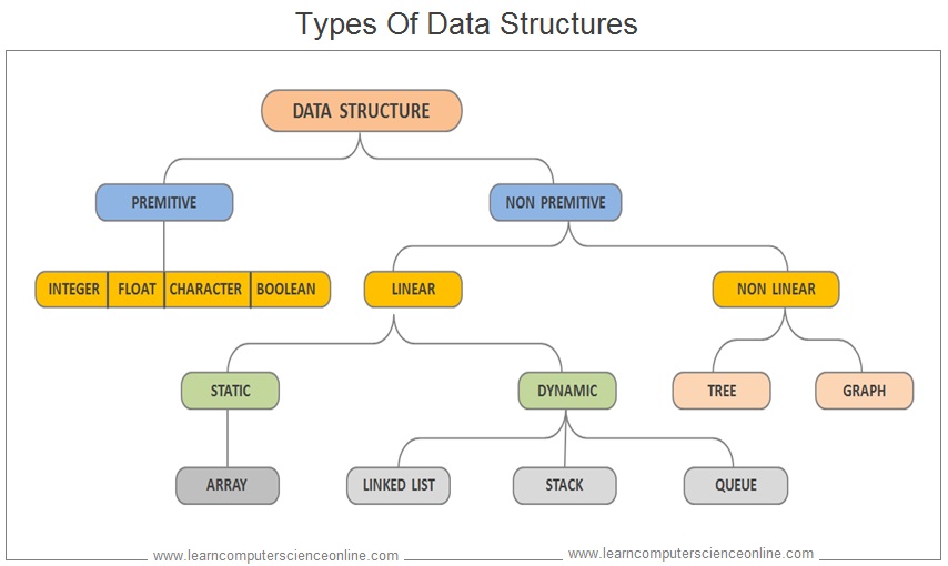 Types Of Data Structures