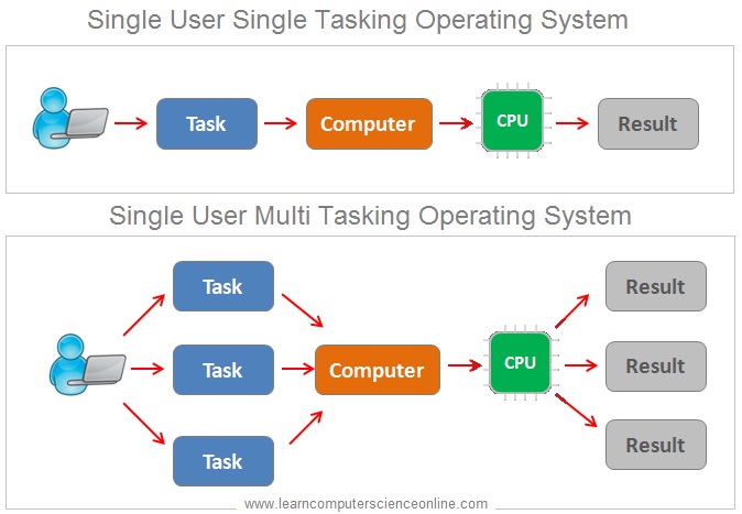 Types Of Operating System