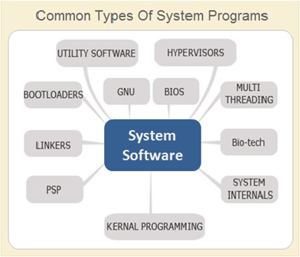 Types Of System Software