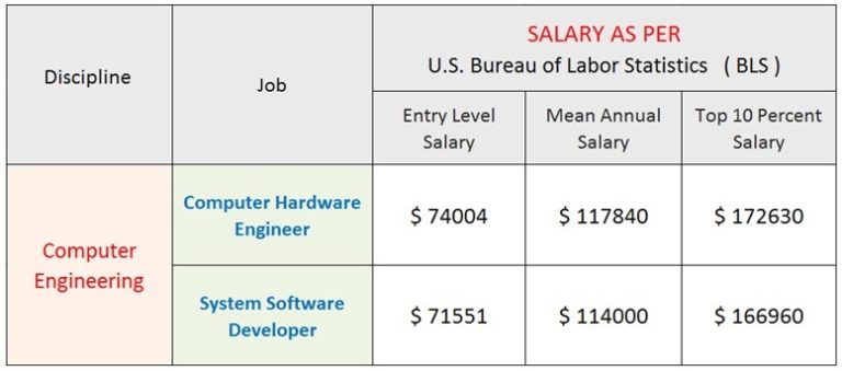 Computer Engineering | How To Become Computer Engineer | Salary