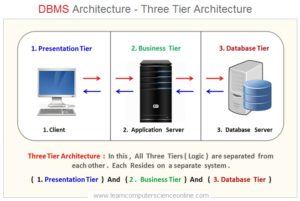 Database Management System | What Is DBMS | Types Of DBMS
