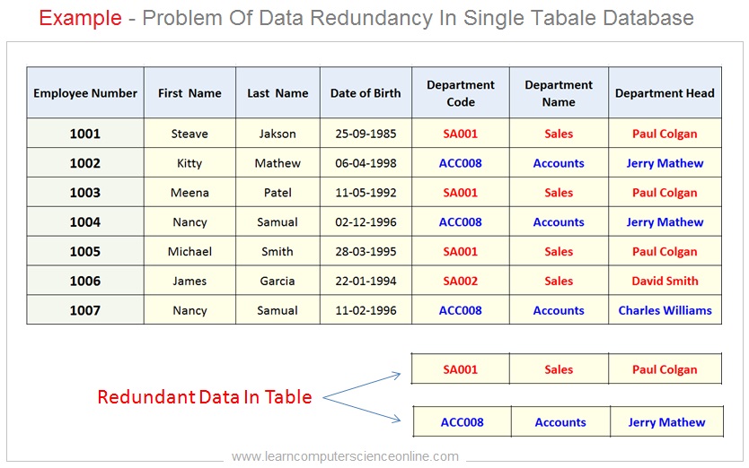 Data Redundancy