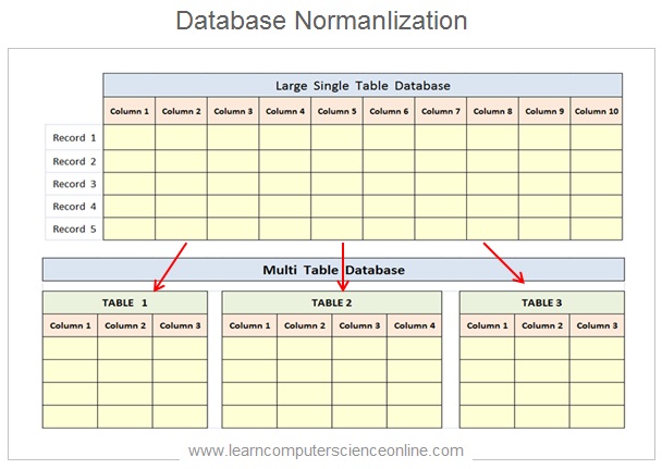Database Normalization