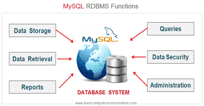 MySQL Functions