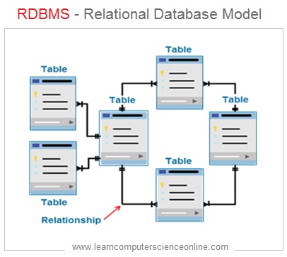 Relational Database Model , RDBMS