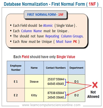 Relational Database Normalization First Normal Form 1NF