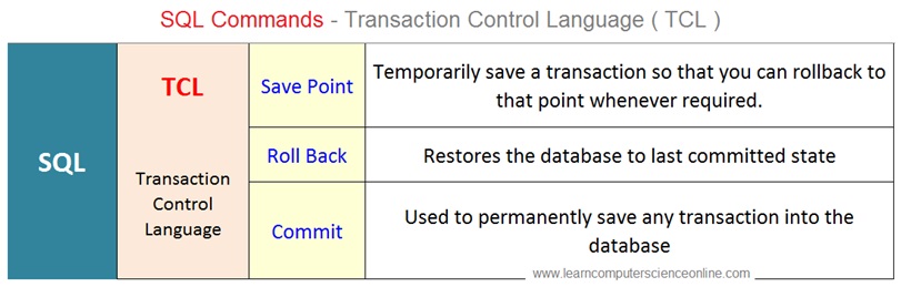 SQL Commands , TCL , Transaction Control Language