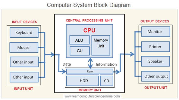 Parts Of A Cpu Diagram Khondrion