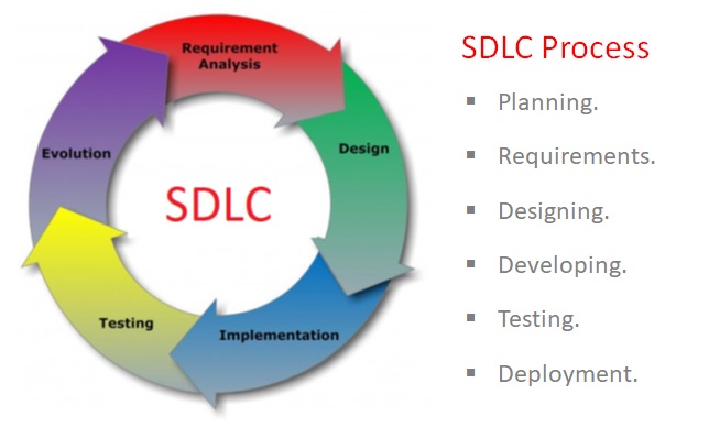 Software Development Life Cycle , SDLC